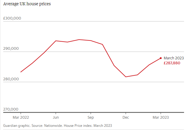 UK House Prices Defy Expectations with Third Consecutive Monthly Increase
